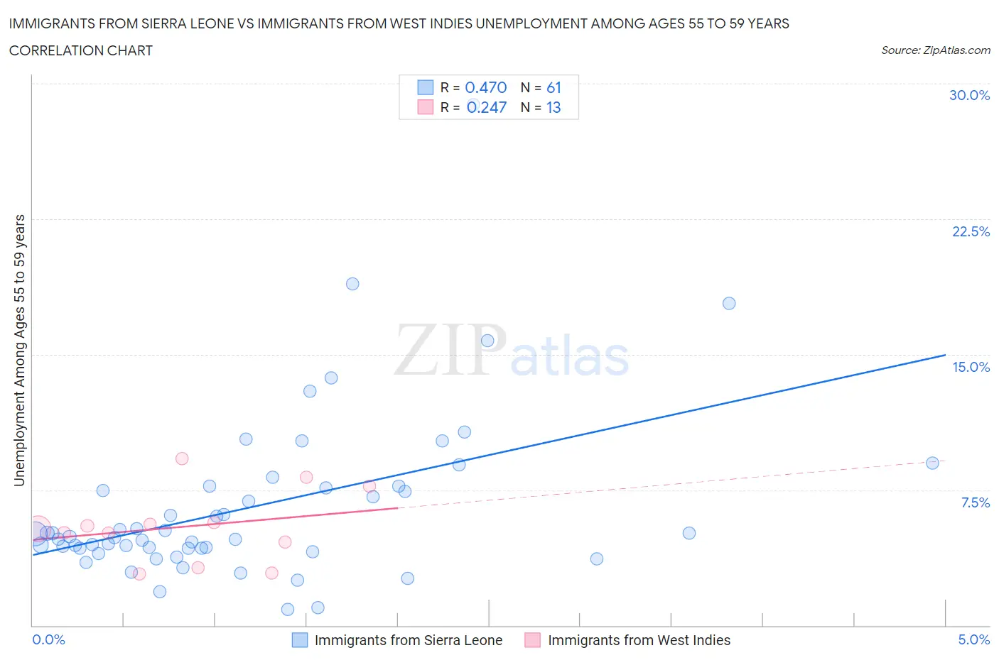 Immigrants from Sierra Leone vs Immigrants from West Indies Unemployment Among Ages 55 to 59 years