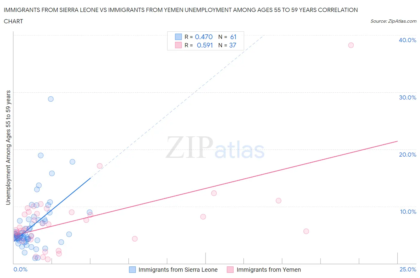 Immigrants from Sierra Leone vs Immigrants from Yemen Unemployment Among Ages 55 to 59 years