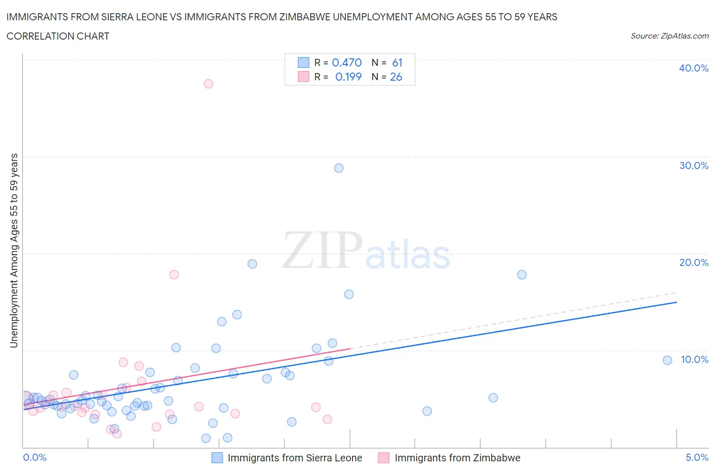 Immigrants from Sierra Leone vs Immigrants from Zimbabwe Unemployment Among Ages 55 to 59 years