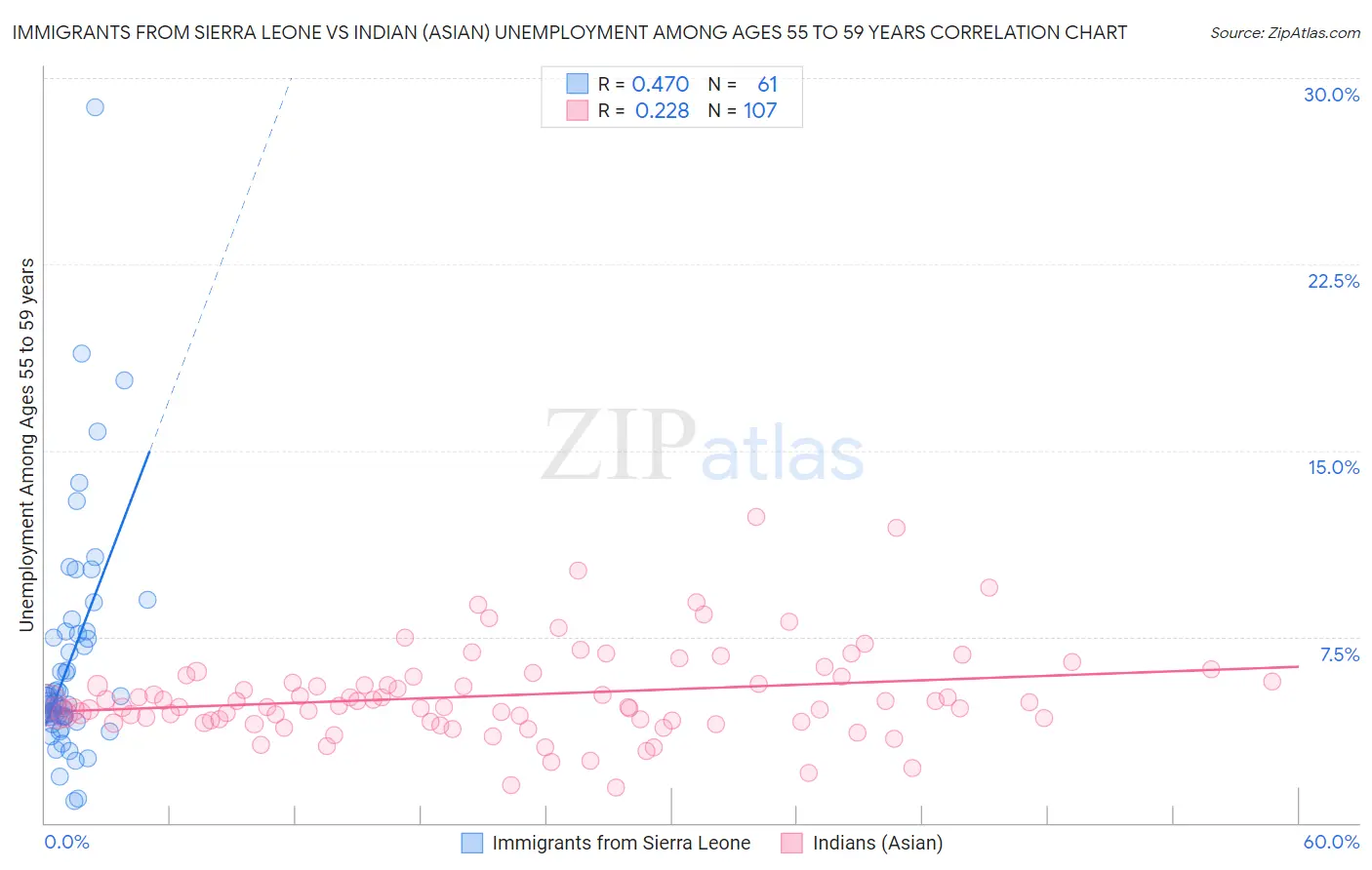 Immigrants from Sierra Leone vs Indian (Asian) Unemployment Among Ages 55 to 59 years