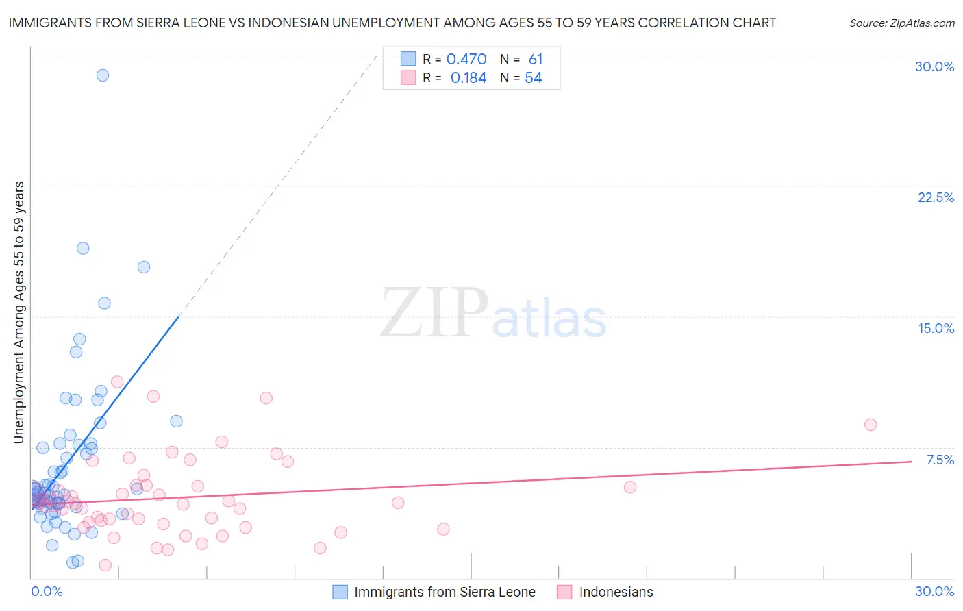 Immigrants from Sierra Leone vs Indonesian Unemployment Among Ages 55 to 59 years