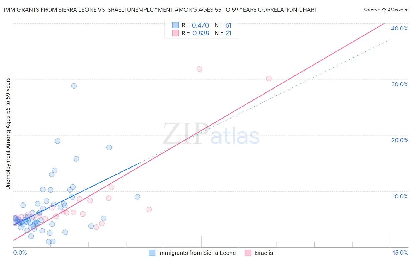 Immigrants from Sierra Leone vs Israeli Unemployment Among Ages 55 to 59 years