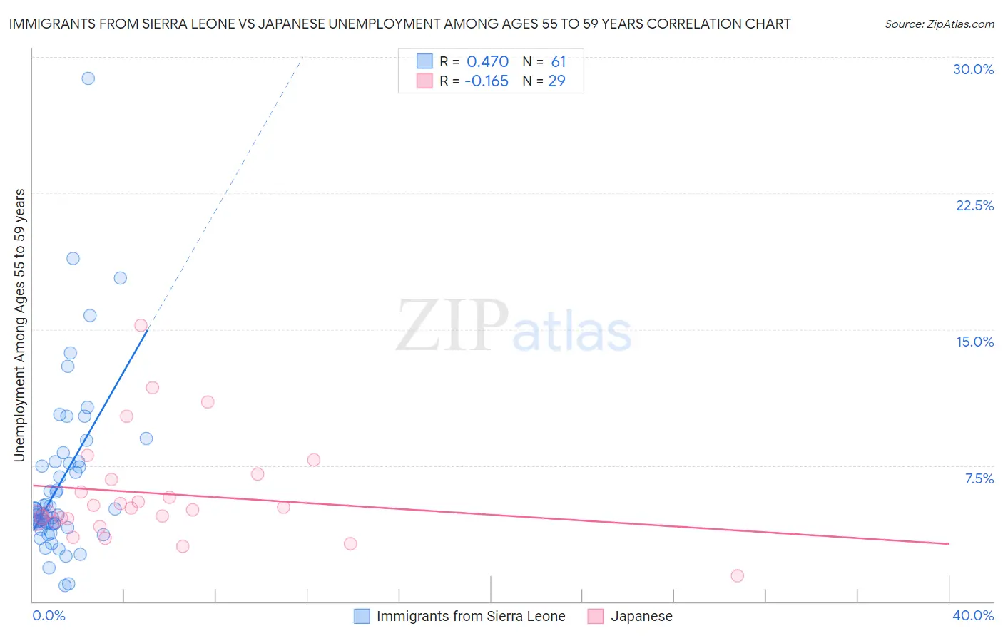 Immigrants from Sierra Leone vs Japanese Unemployment Among Ages 55 to 59 years