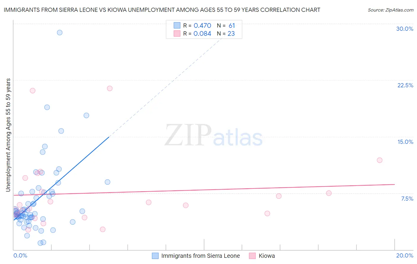 Immigrants from Sierra Leone vs Kiowa Unemployment Among Ages 55 to 59 years