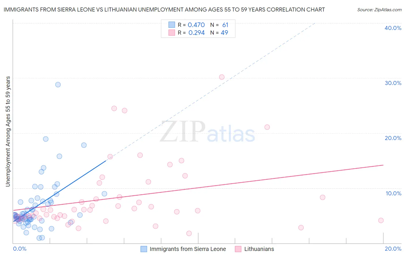 Immigrants from Sierra Leone vs Lithuanian Unemployment Among Ages 55 to 59 years