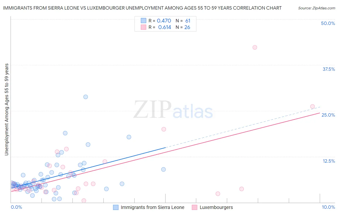 Immigrants from Sierra Leone vs Luxembourger Unemployment Among Ages 55 to 59 years