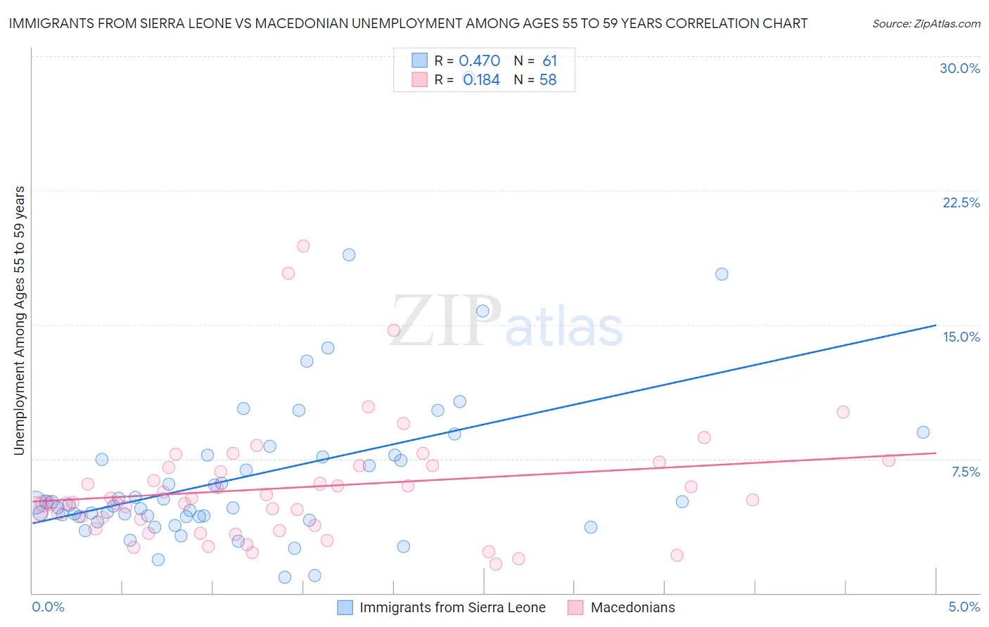 Immigrants from Sierra Leone vs Macedonian Unemployment Among Ages 55 to 59 years