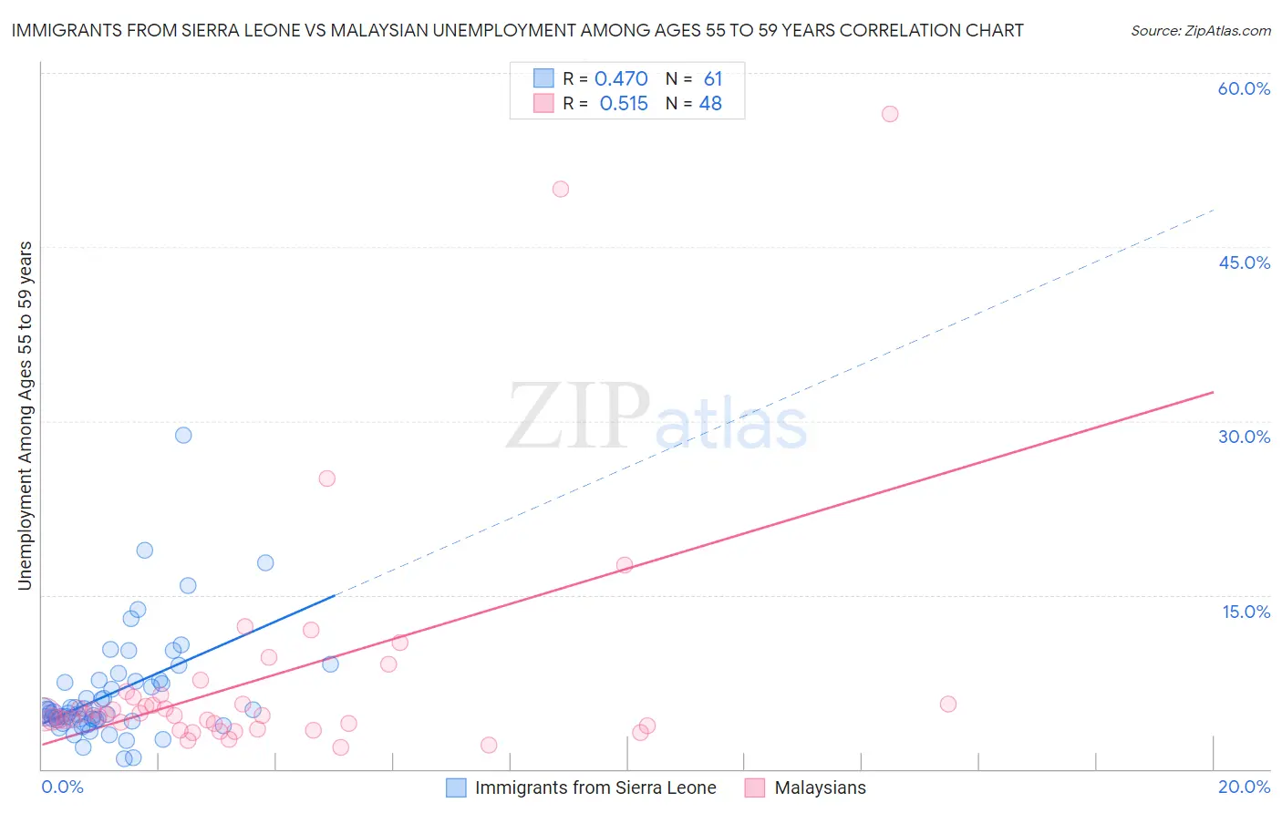 Immigrants from Sierra Leone vs Malaysian Unemployment Among Ages 55 to 59 years