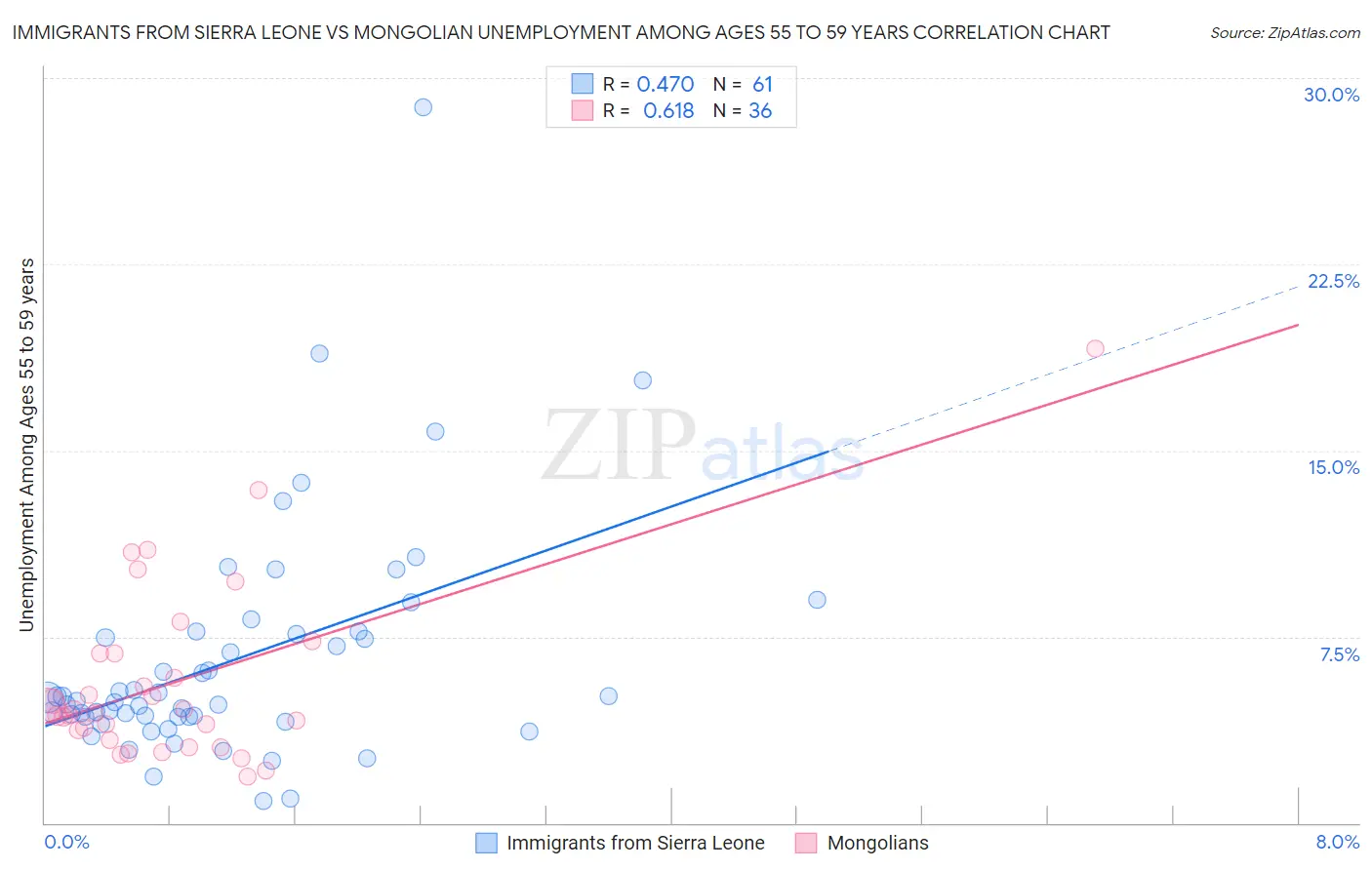 Immigrants from Sierra Leone vs Mongolian Unemployment Among Ages 55 to 59 years