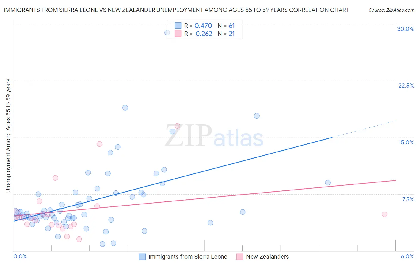 Immigrants from Sierra Leone vs New Zealander Unemployment Among Ages 55 to 59 years