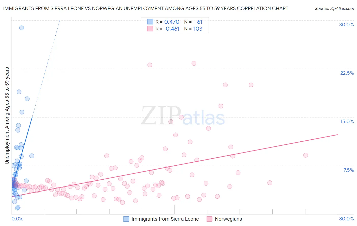 Immigrants from Sierra Leone vs Norwegian Unemployment Among Ages 55 to 59 years