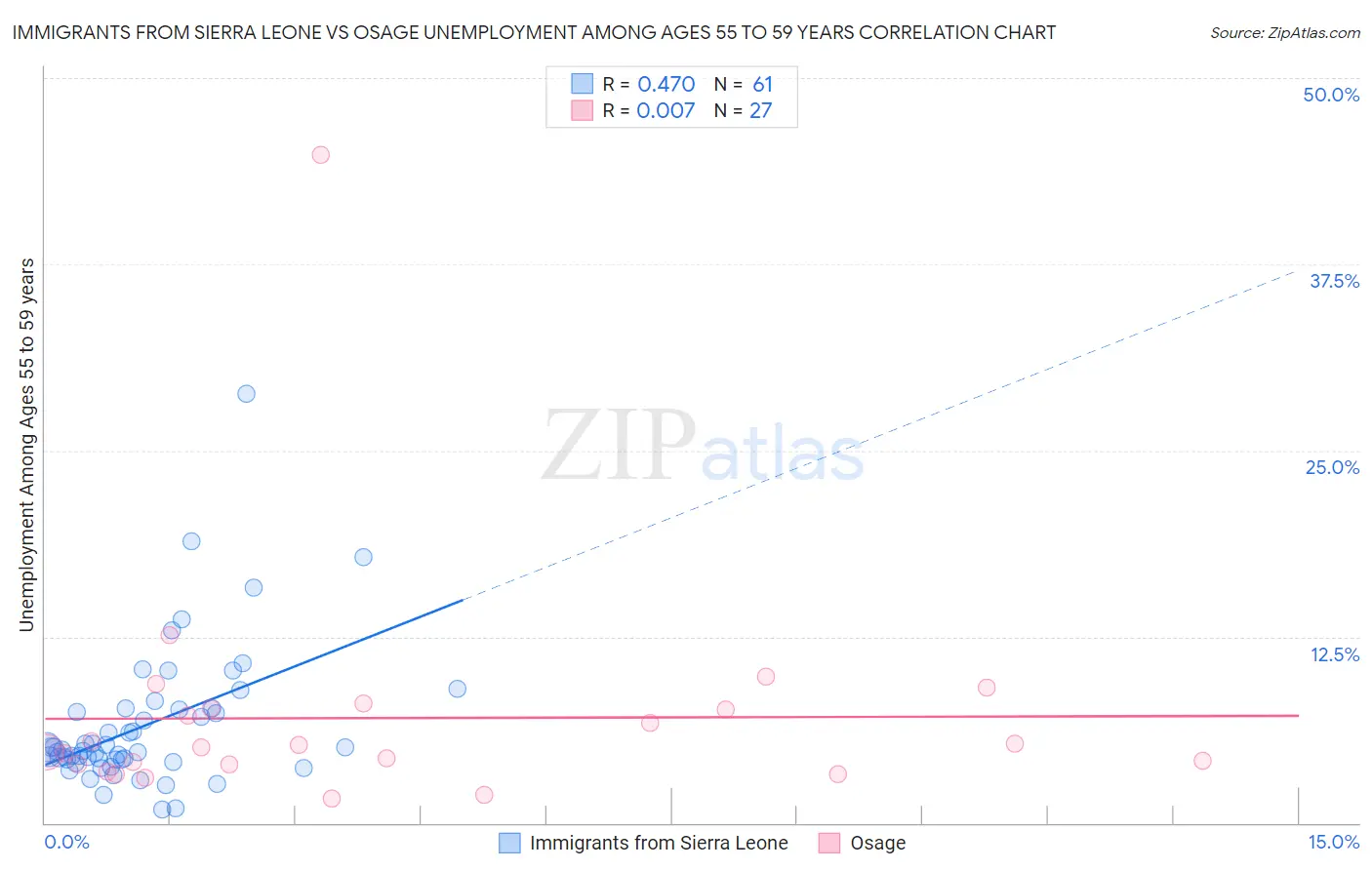 Immigrants from Sierra Leone vs Osage Unemployment Among Ages 55 to 59 years