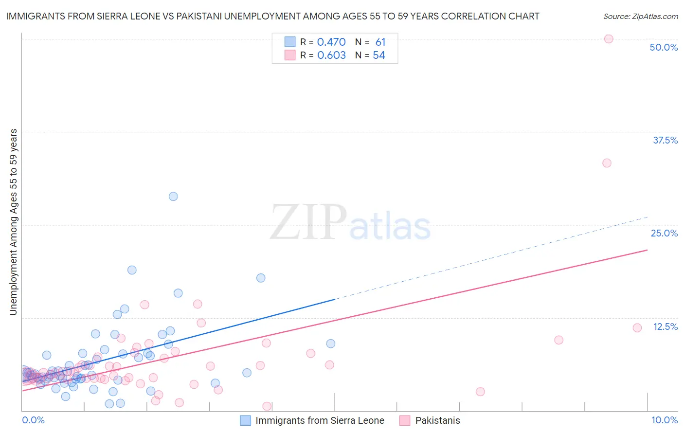 Immigrants from Sierra Leone vs Pakistani Unemployment Among Ages 55 to 59 years