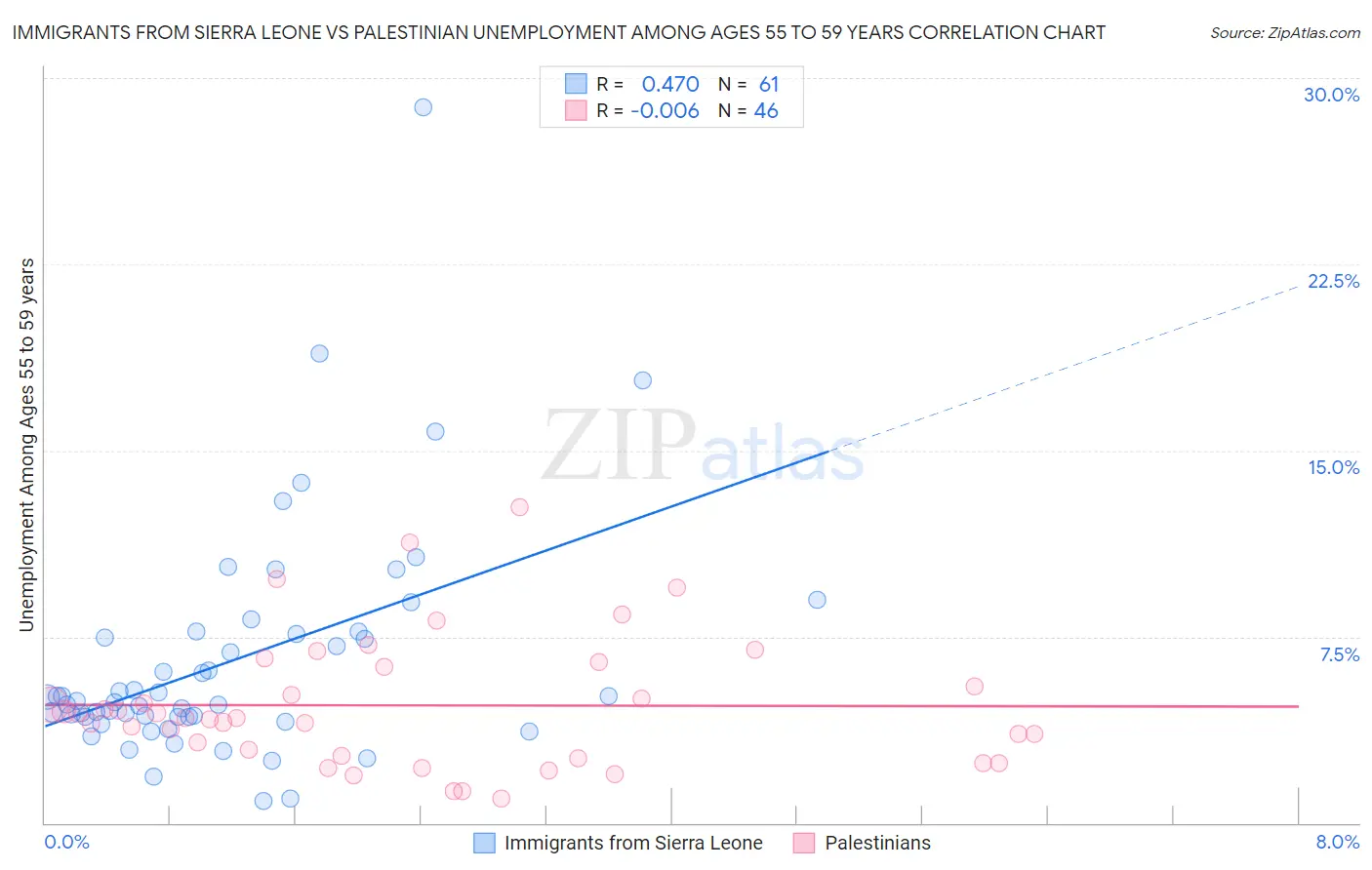 Immigrants from Sierra Leone vs Palestinian Unemployment Among Ages 55 to 59 years
