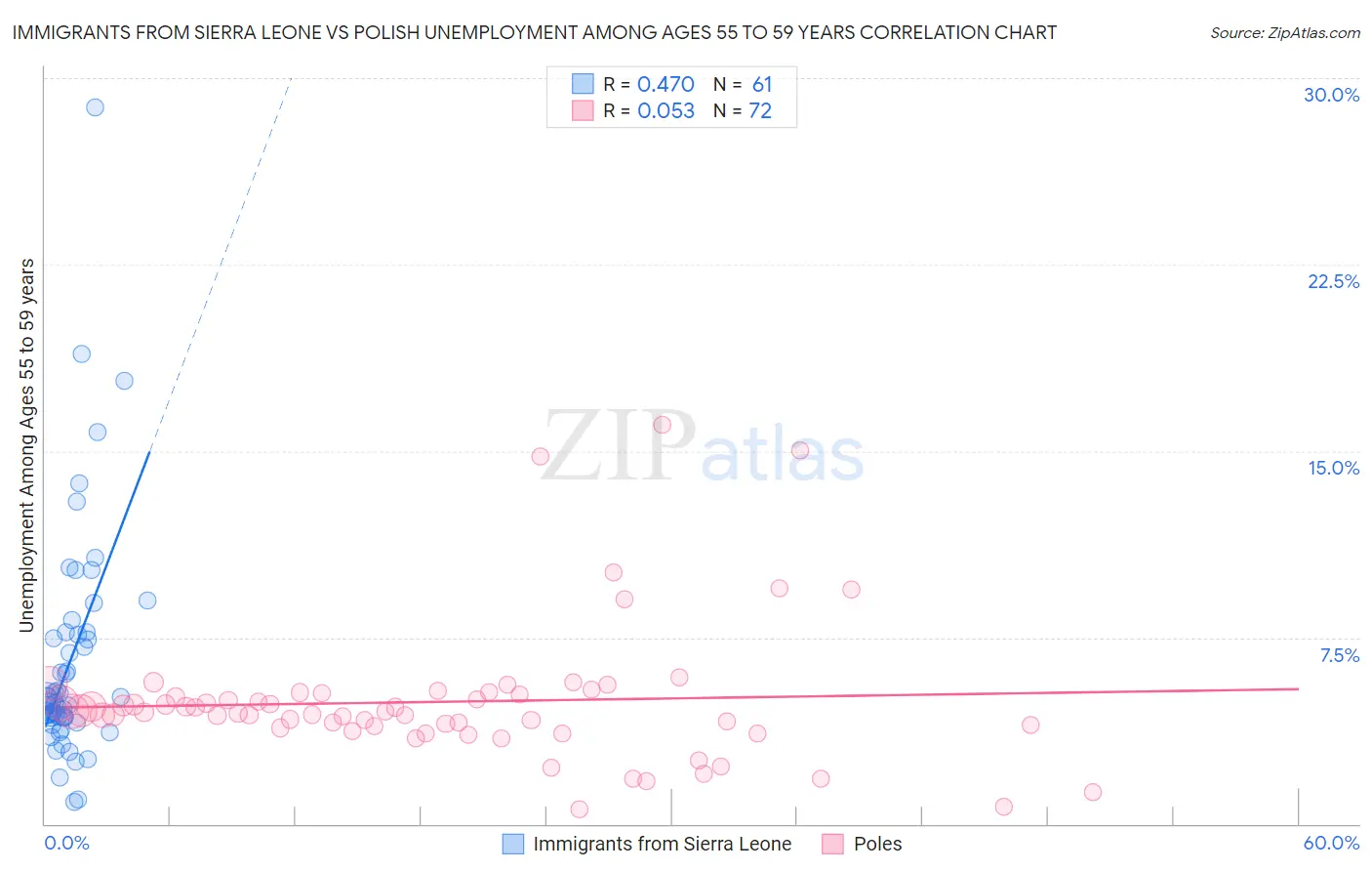 Immigrants from Sierra Leone vs Polish Unemployment Among Ages 55 to 59 years