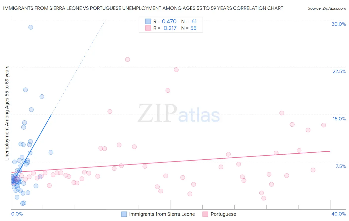 Immigrants from Sierra Leone vs Portuguese Unemployment Among Ages 55 to 59 years