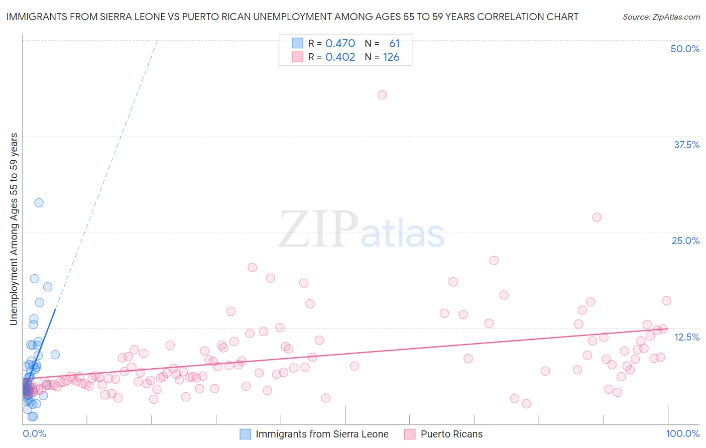 Immigrants from Sierra Leone vs Puerto Rican Unemployment Among Ages 55 to 59 years