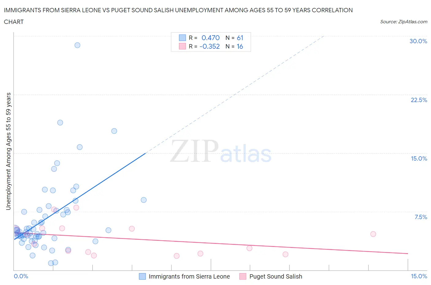 Immigrants from Sierra Leone vs Puget Sound Salish Unemployment Among Ages 55 to 59 years