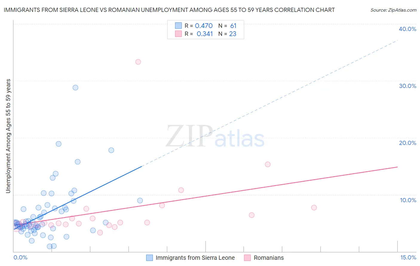 Immigrants from Sierra Leone vs Romanian Unemployment Among Ages 55 to 59 years