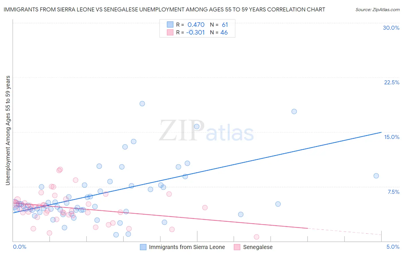 Immigrants from Sierra Leone vs Senegalese Unemployment Among Ages 55 to 59 years