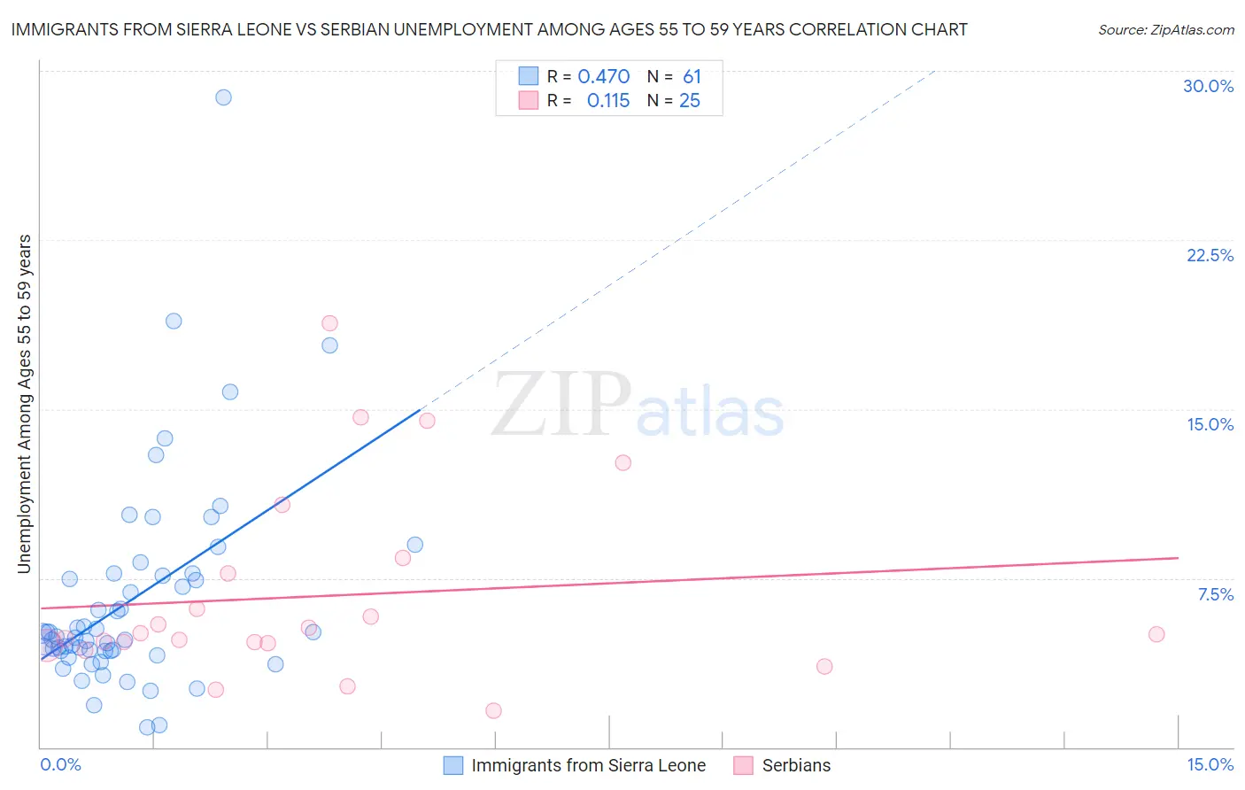 Immigrants from Sierra Leone vs Serbian Unemployment Among Ages 55 to 59 years