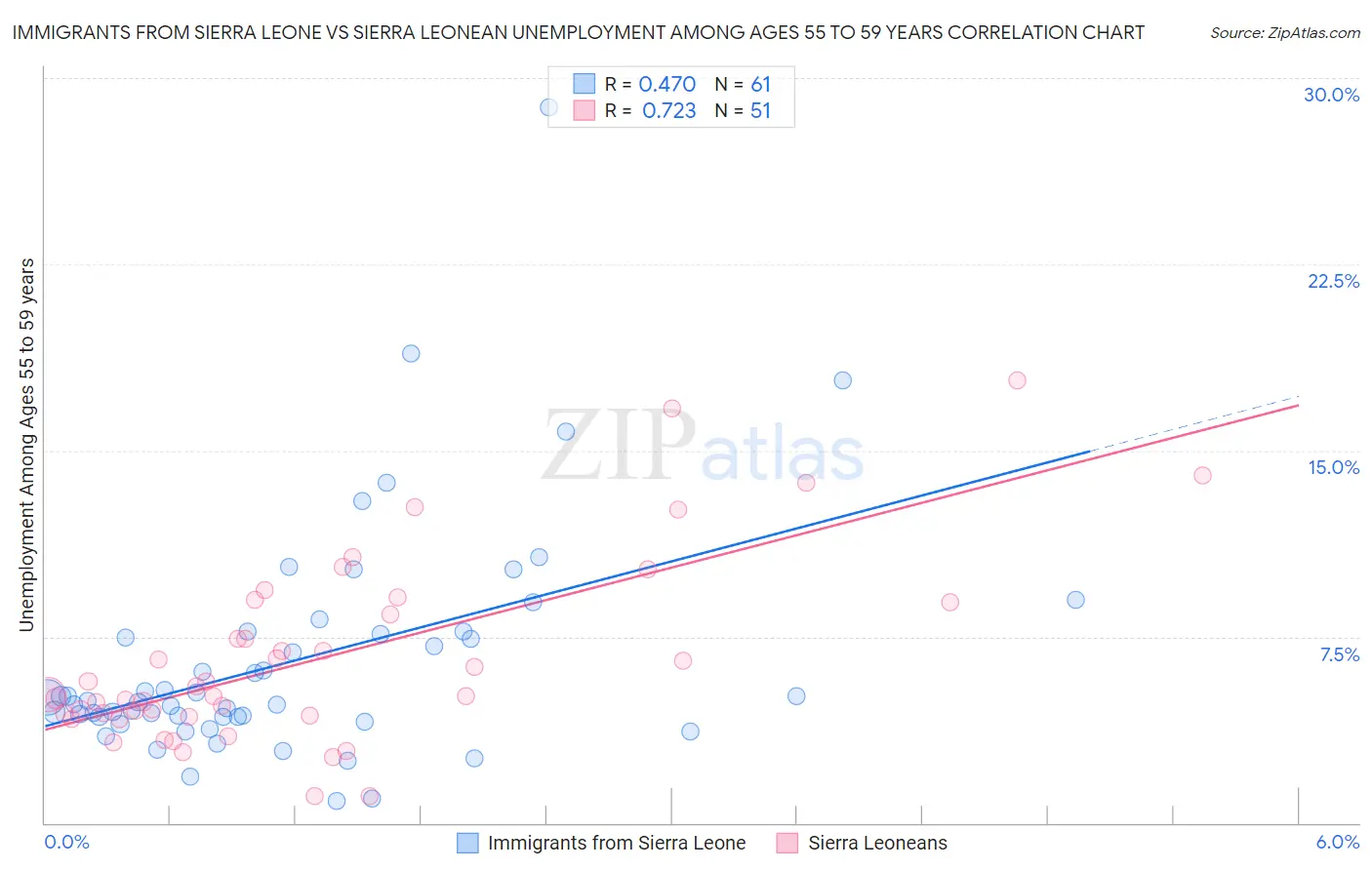 Immigrants from Sierra Leone vs Sierra Leonean Unemployment Among Ages 55 to 59 years