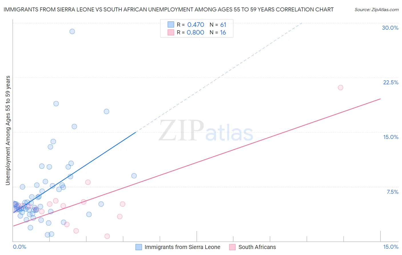 Immigrants from Sierra Leone vs South African Unemployment Among Ages 55 to 59 years