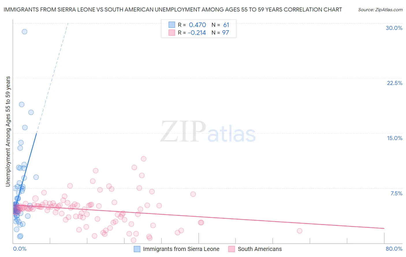 Immigrants from Sierra Leone vs South American Unemployment Among Ages 55 to 59 years