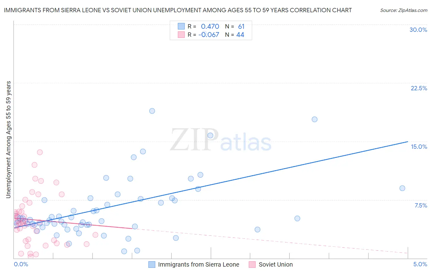 Immigrants from Sierra Leone vs Soviet Union Unemployment Among Ages 55 to 59 years