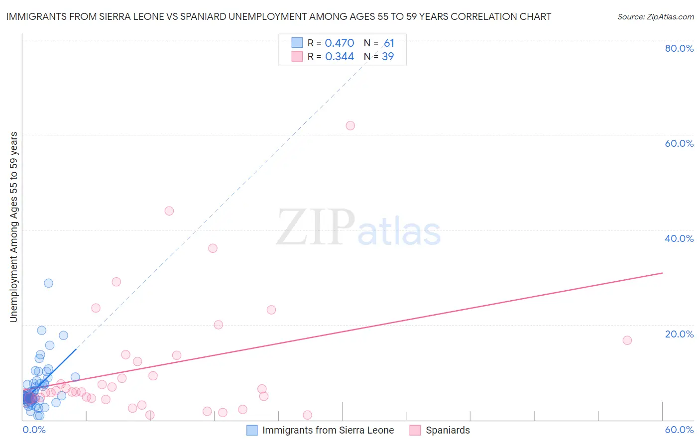 Immigrants from Sierra Leone vs Spaniard Unemployment Among Ages 55 to 59 years
