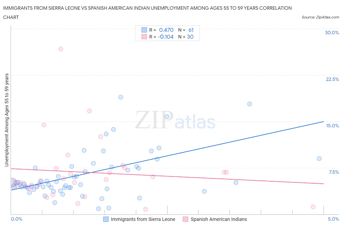 Immigrants from Sierra Leone vs Spanish American Indian Unemployment Among Ages 55 to 59 years