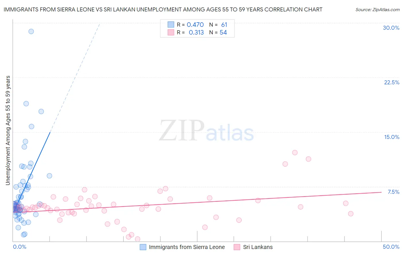 Immigrants from Sierra Leone vs Sri Lankan Unemployment Among Ages 55 to 59 years