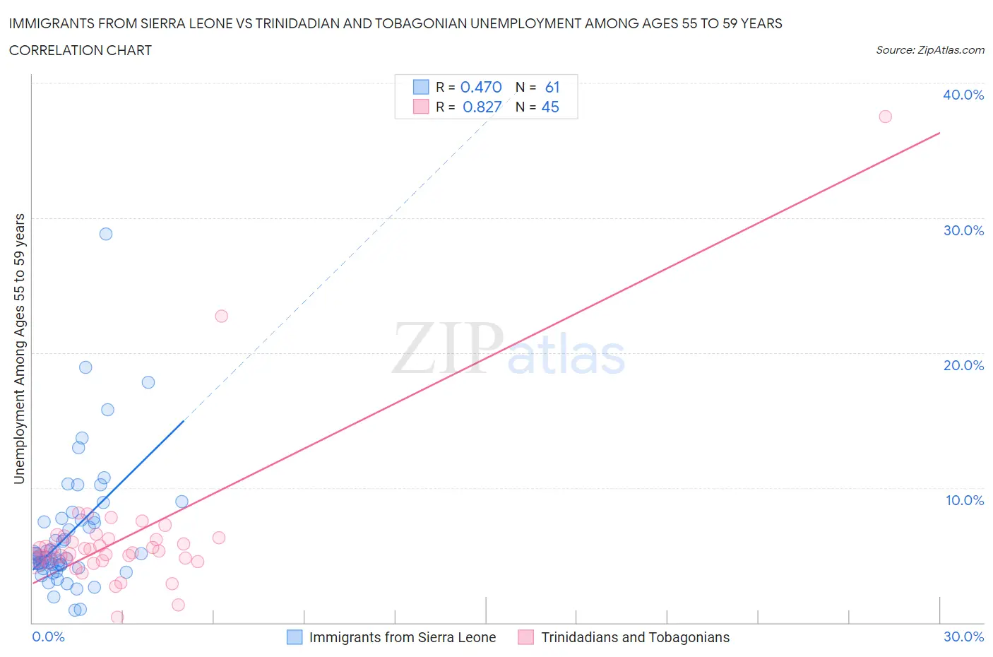 Immigrants from Sierra Leone vs Trinidadian and Tobagonian Unemployment Among Ages 55 to 59 years