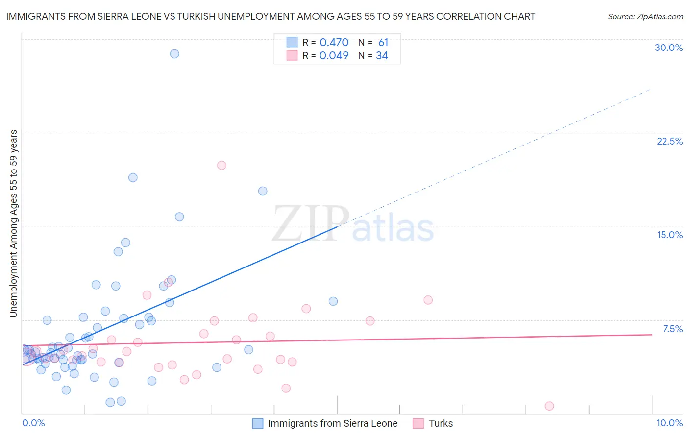 Immigrants from Sierra Leone vs Turkish Unemployment Among Ages 55 to 59 years