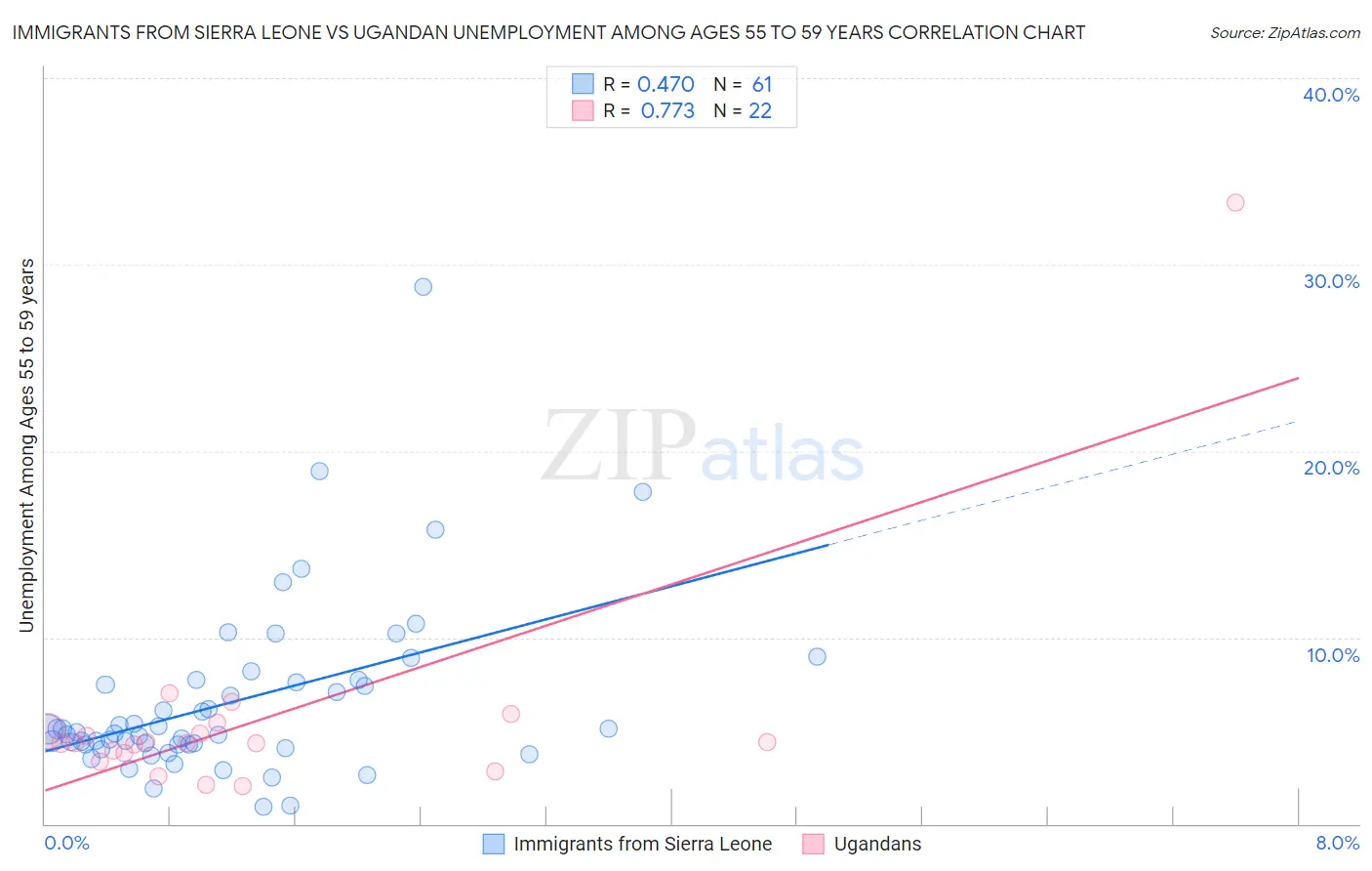 Immigrants from Sierra Leone vs Ugandan Unemployment Among Ages 55 to 59 years