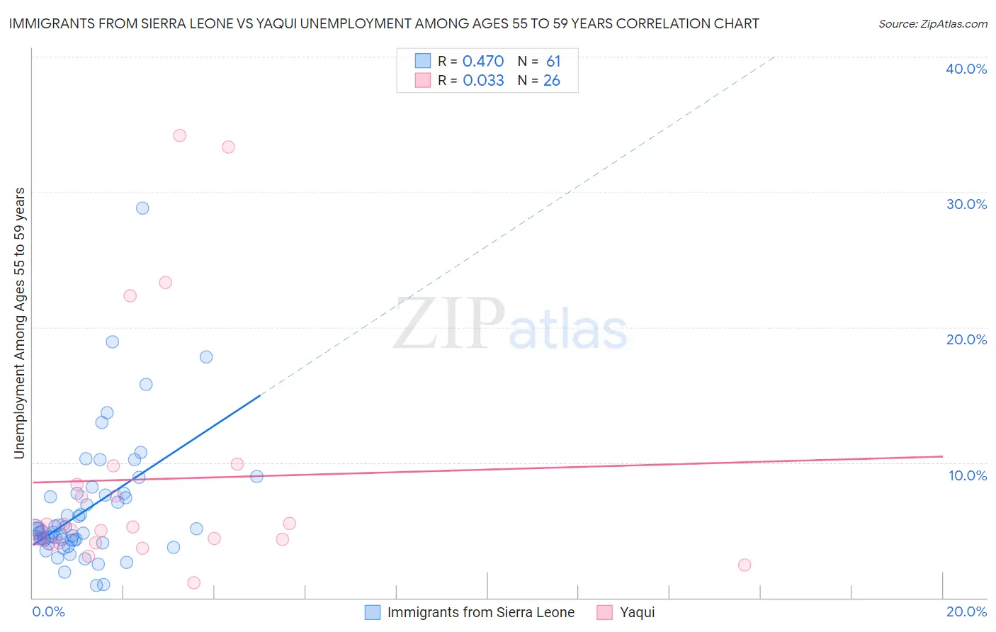 Immigrants from Sierra Leone vs Yaqui Unemployment Among Ages 55 to 59 years