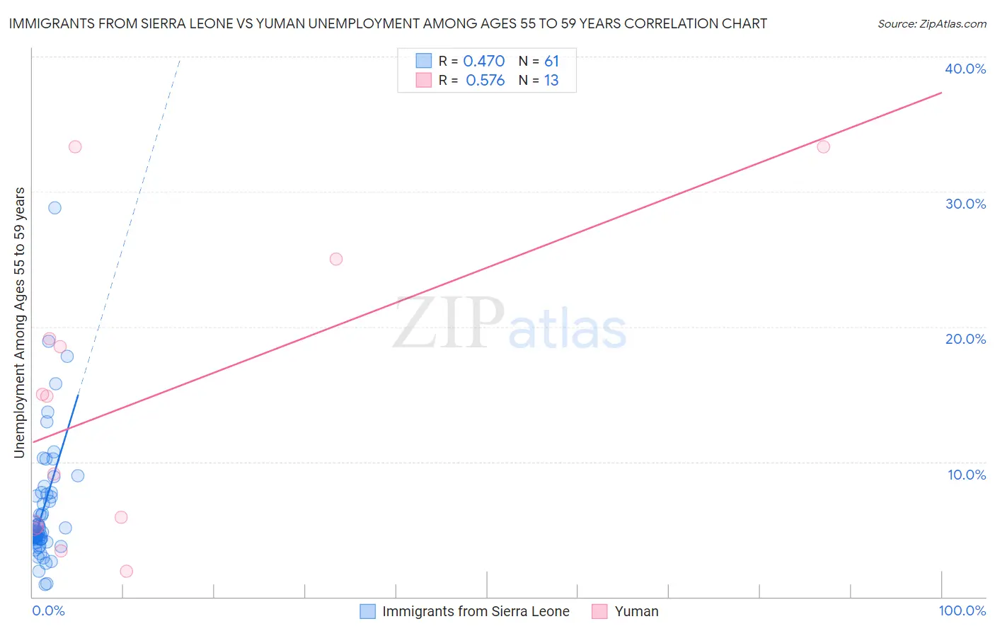 Immigrants from Sierra Leone vs Yuman Unemployment Among Ages 55 to 59 years