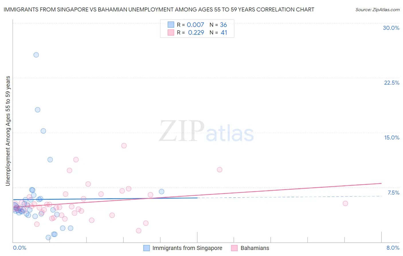 Immigrants from Singapore vs Bahamian Unemployment Among Ages 55 to 59 years