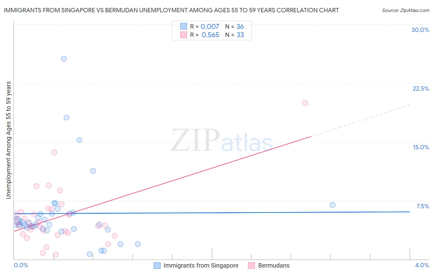 Immigrants from Singapore vs Bermudan Unemployment Among Ages 55 to 59 years