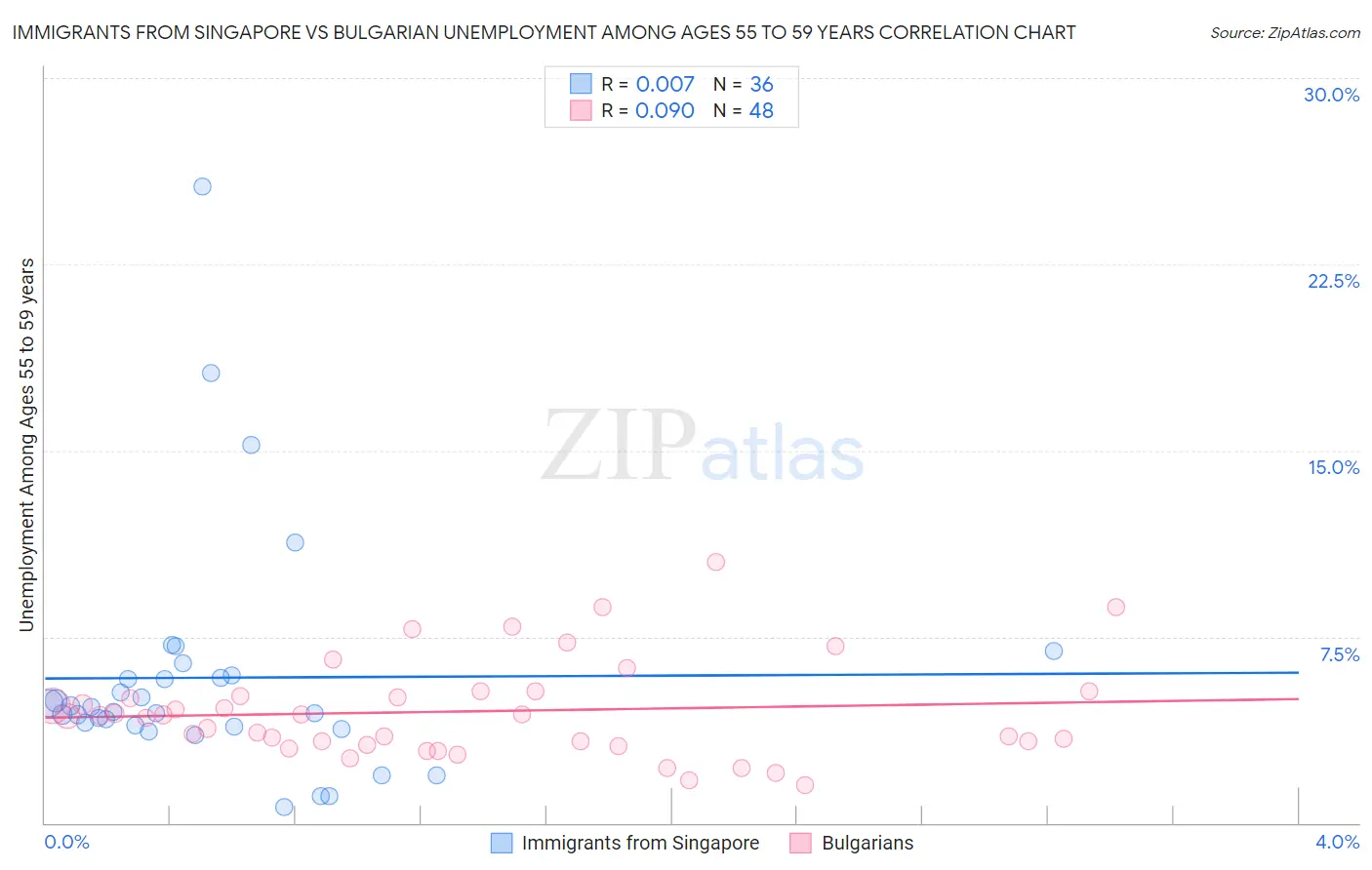Immigrants from Singapore vs Bulgarian Unemployment Among Ages 55 to 59 years