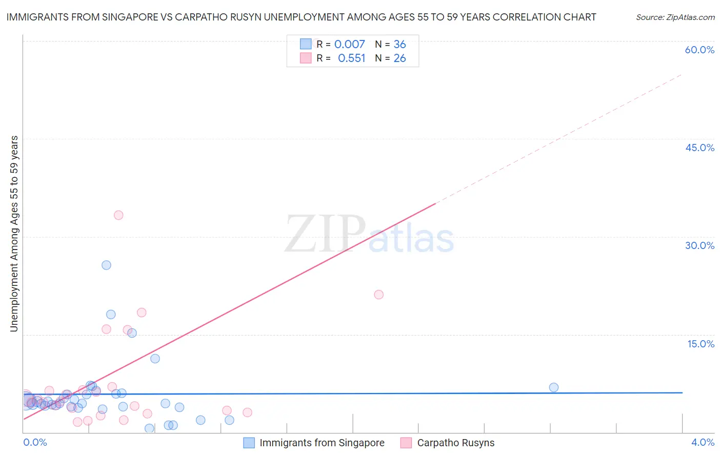 Immigrants from Singapore vs Carpatho Rusyn Unemployment Among Ages 55 to 59 years