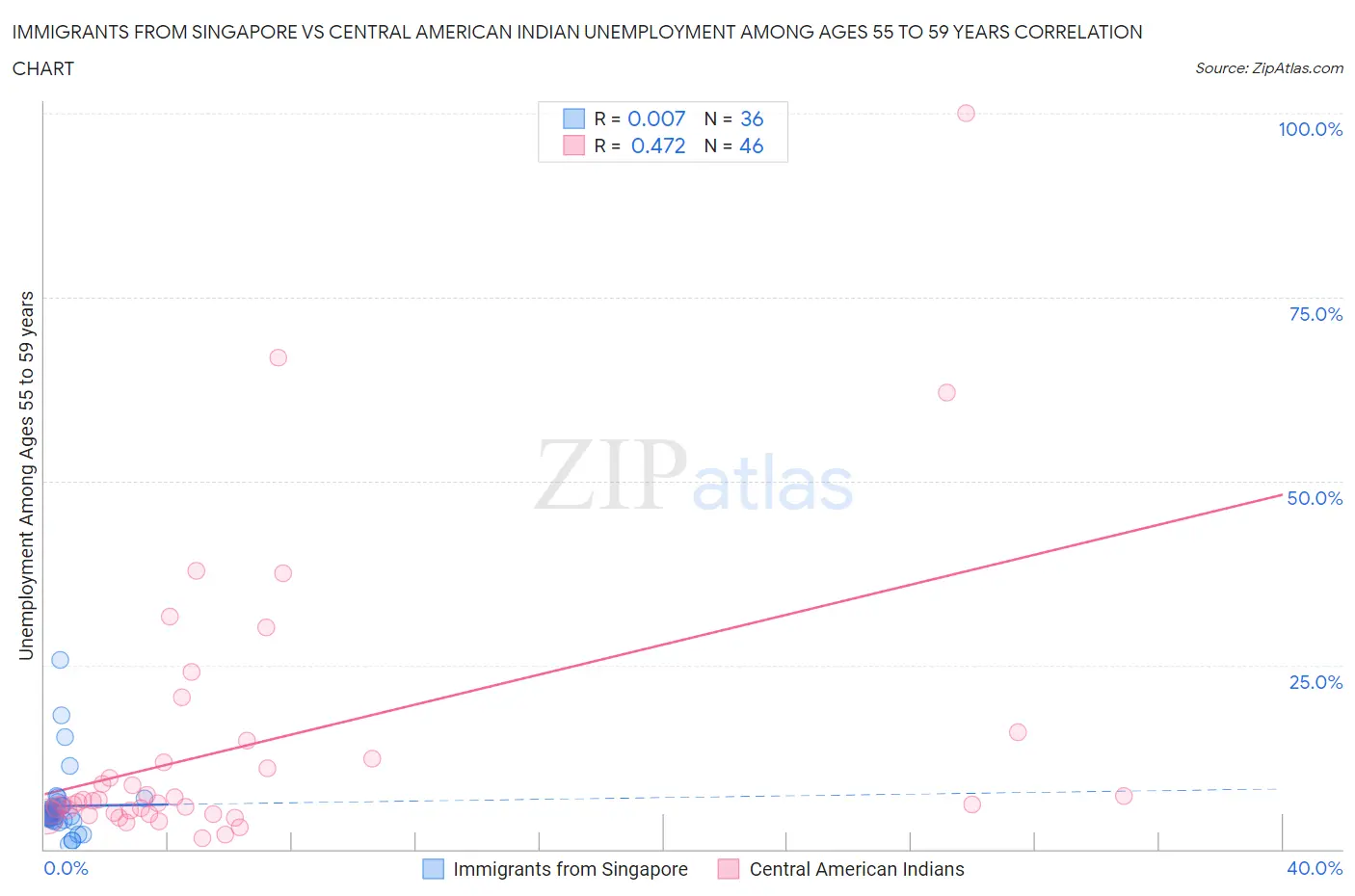 Immigrants from Singapore vs Central American Indian Unemployment Among Ages 55 to 59 years
