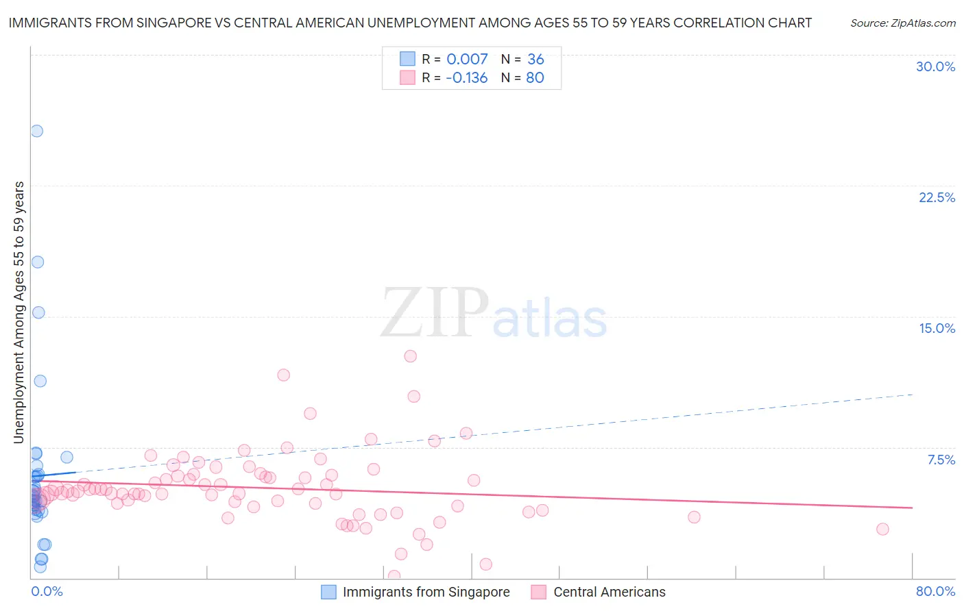 Immigrants from Singapore vs Central American Unemployment Among Ages 55 to 59 years