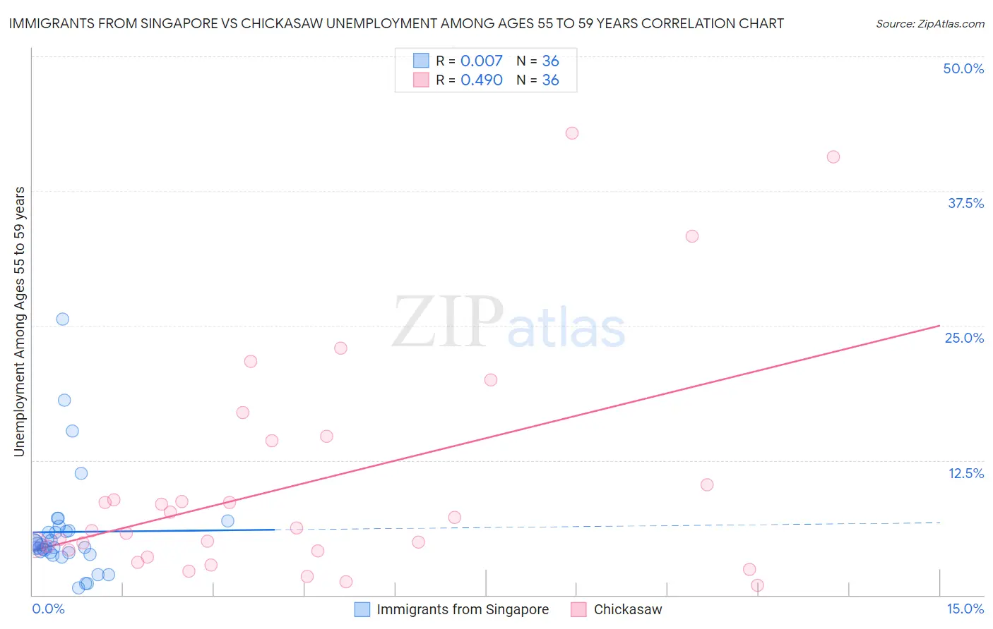 Immigrants from Singapore vs Chickasaw Unemployment Among Ages 55 to 59 years