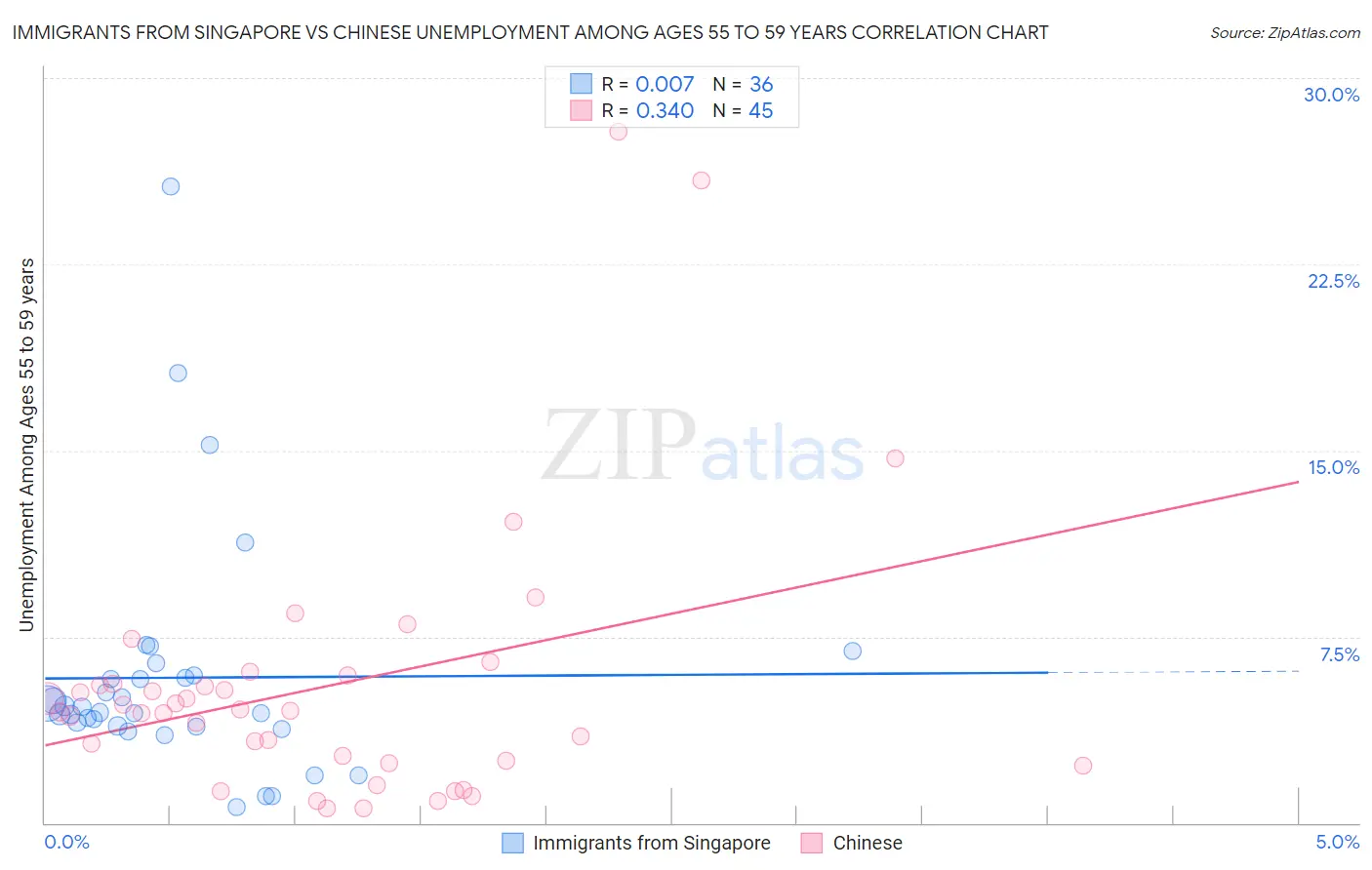 Immigrants from Singapore vs Chinese Unemployment Among Ages 55 to 59 years
