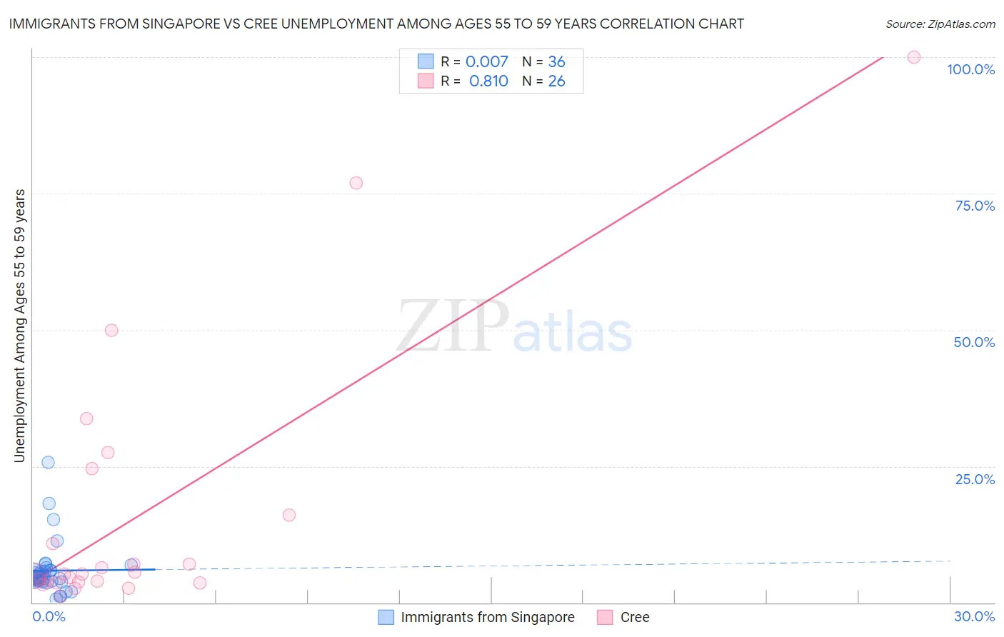 Immigrants from Singapore vs Cree Unemployment Among Ages 55 to 59 years