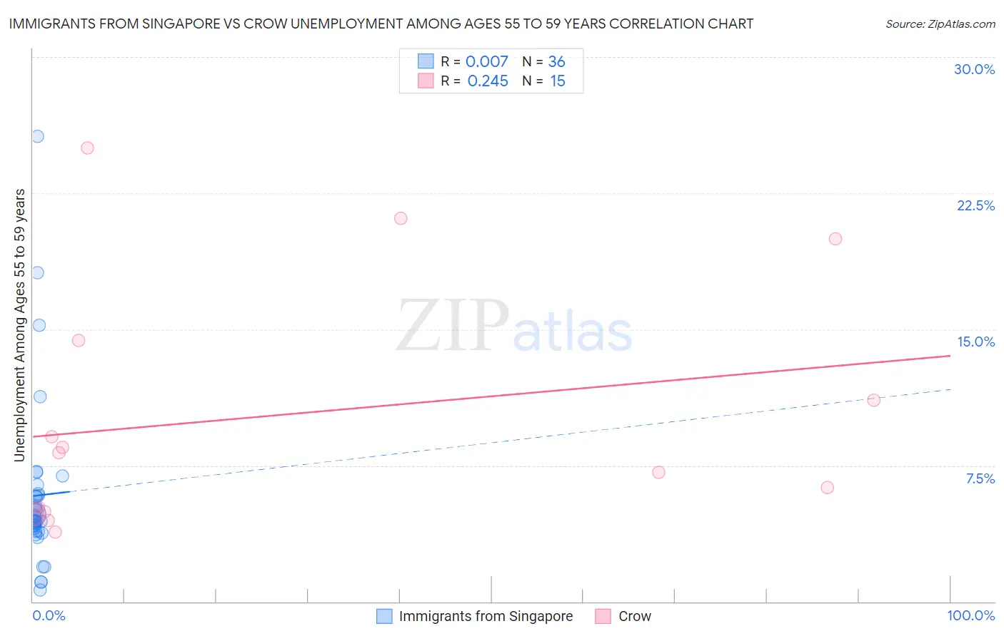 Immigrants from Singapore vs Crow Unemployment Among Ages 55 to 59 years