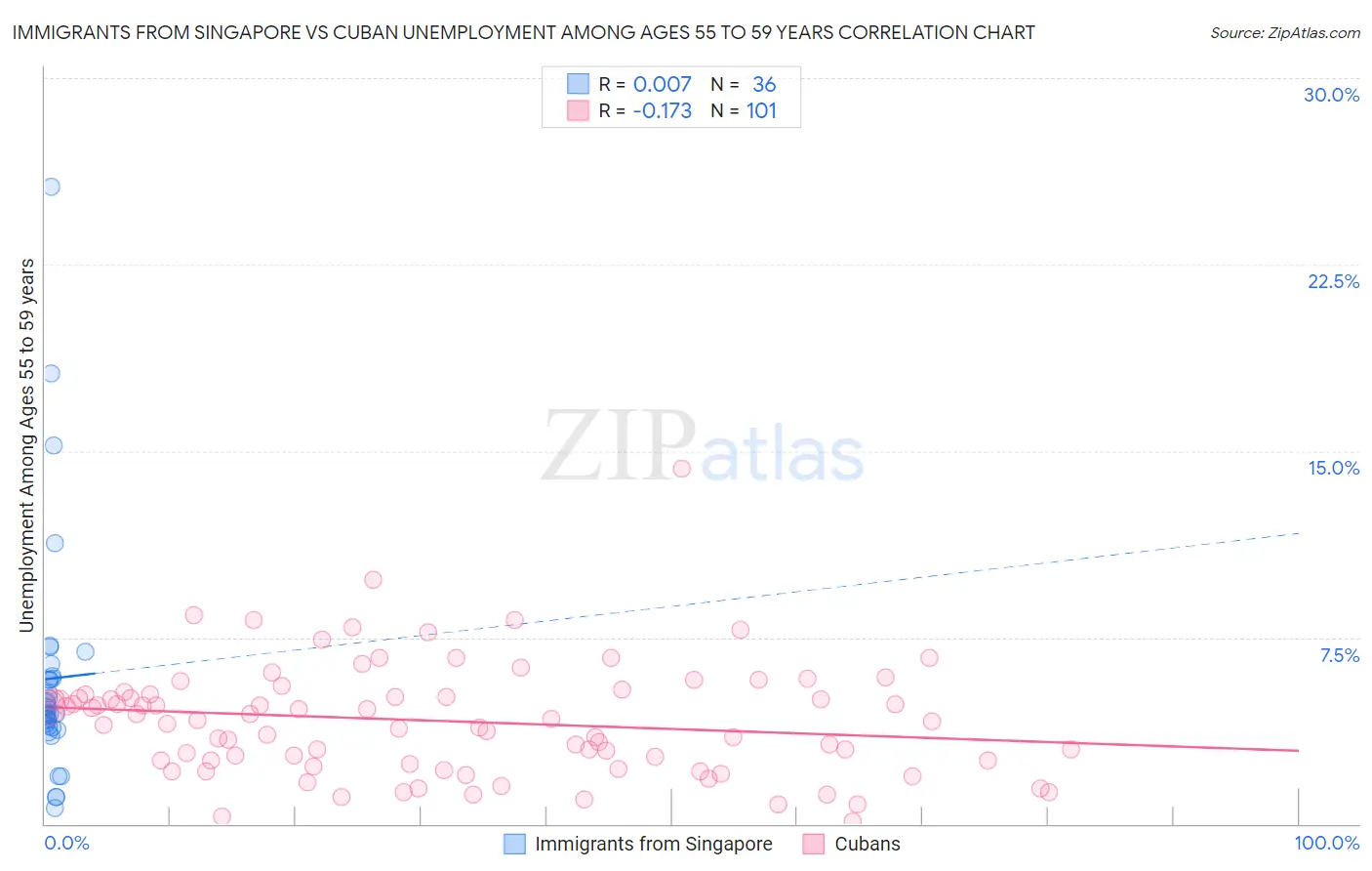 Immigrants from Singapore vs Cuban Unemployment Among Ages 55 to 59 years