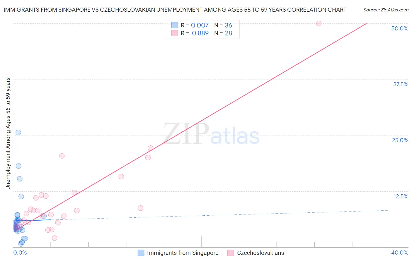 Immigrants from Singapore vs Czechoslovakian Unemployment Among Ages 55 to 59 years