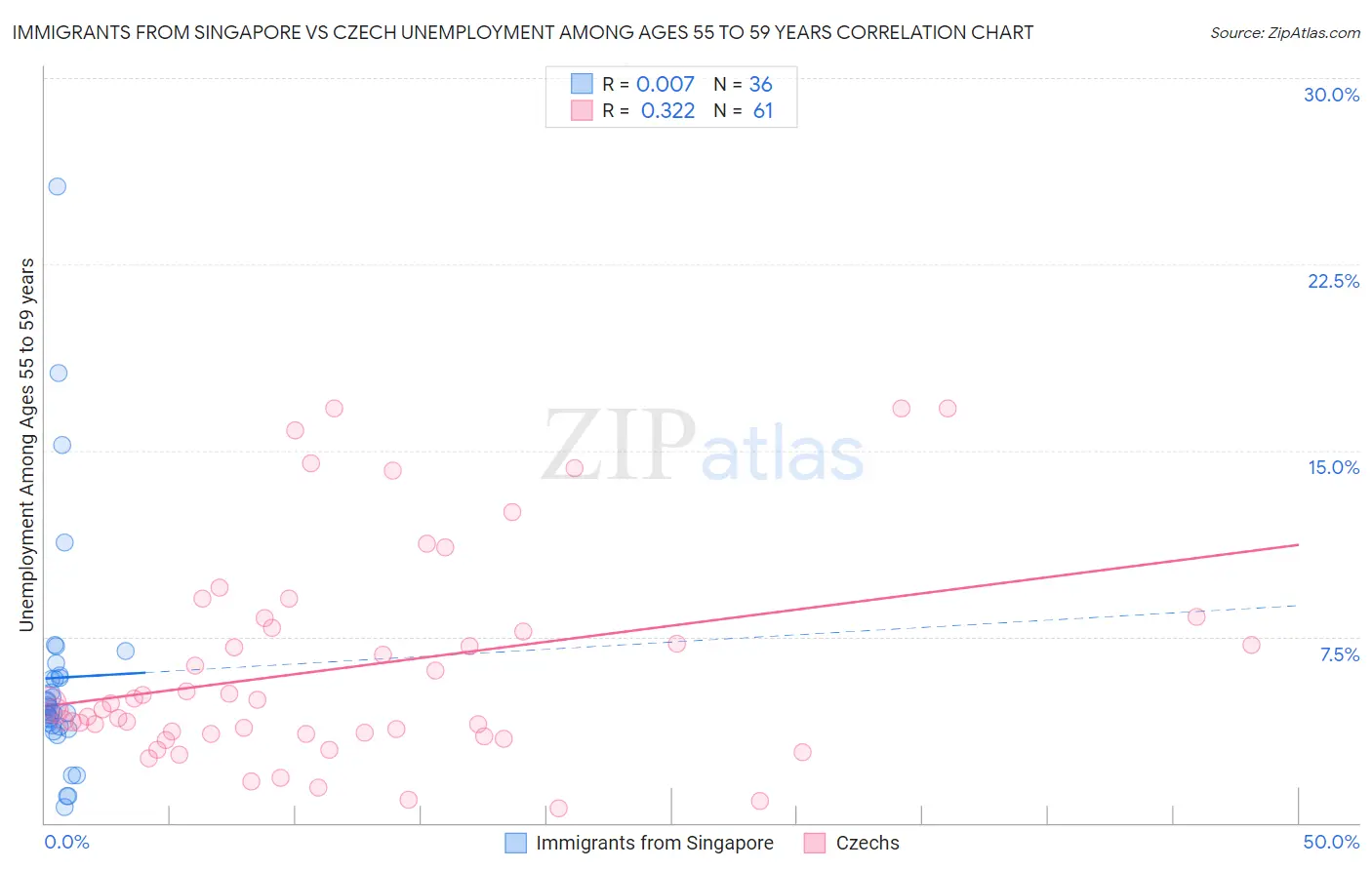 Immigrants from Singapore vs Czech Unemployment Among Ages 55 to 59 years